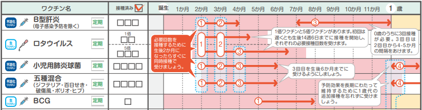 生後2ヶ月のスケジュール